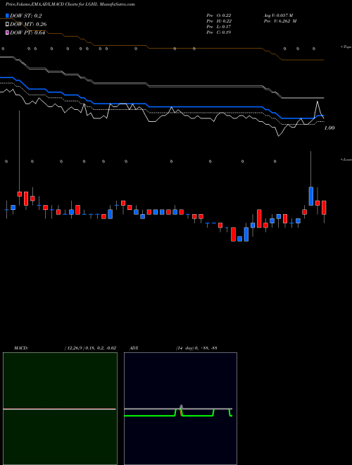 Munafa Lion Group Holding Ltd ADR (LGHL) stock tips, volume analysis, indicator analysis [intraday, positional] for today and tomorrow