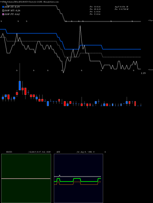 MACD charts various settings share LGHL Lion Group Holding Ltd ADR NASDAQ Stock exchange 