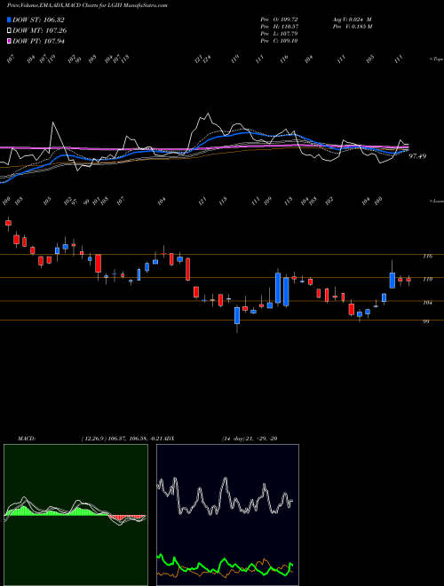 Munafa LGI Homes, Inc. (LGIH) stock tips, volume analysis, indicator analysis [intraday, positional] for today and tomorrow