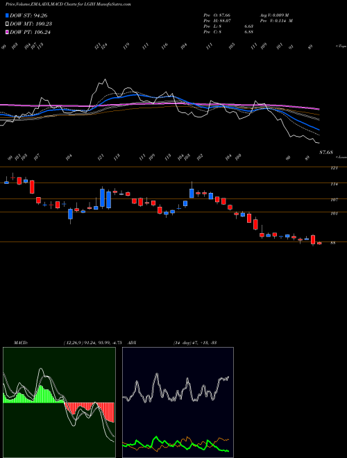 MACD charts various settings share LGIH LGI Homes, Inc. NASDAQ Stock exchange 