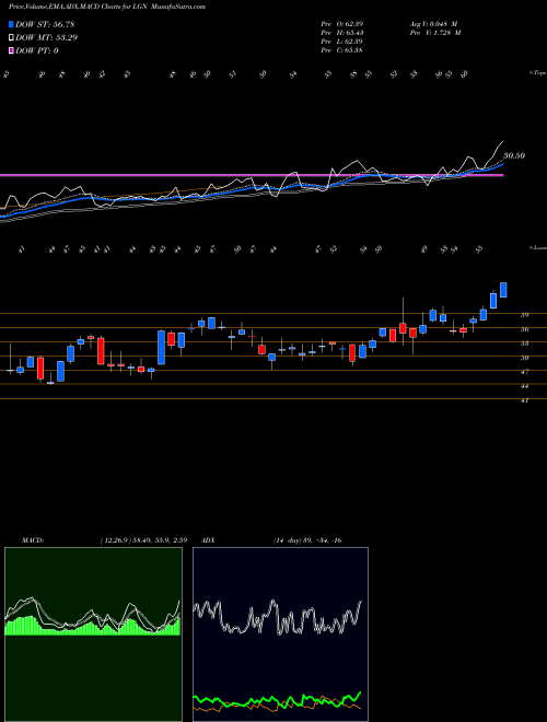 Munafa  (LGN) stock tips, volume analysis, indicator analysis [intraday, positional] for today and tomorrow