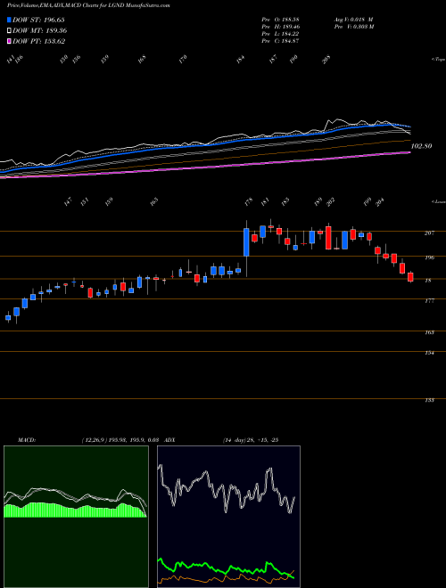 Munafa Ligand Pharmaceuticals Incorporated (LGND) stock tips, volume analysis, indicator analysis [intraday, positional] for today and tomorrow