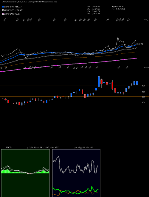 MACD charts various settings share LGND Ligand Pharmaceuticals Incorporated NASDAQ Stock exchange 