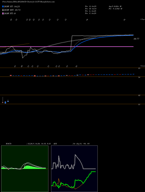 Munafa  (LGTY) stock tips, volume analysis, indicator analysis [intraday, positional] for today and tomorrow