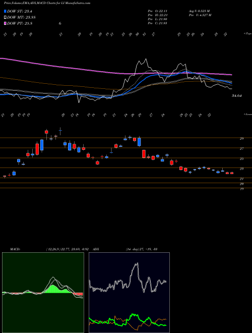 Munafa Li Auto Inc ADR (LI) stock tips, volume analysis, indicator analysis [intraday, positional] for today and tomorrow