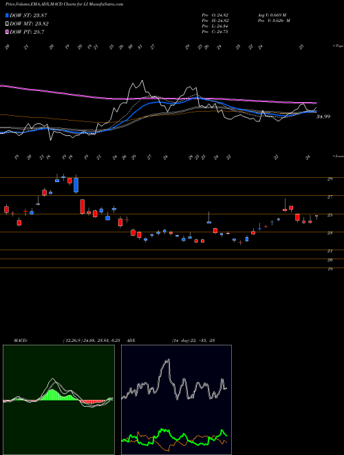 MACD charts various settings share LI Li Auto Inc ADR NASDAQ Stock exchange 