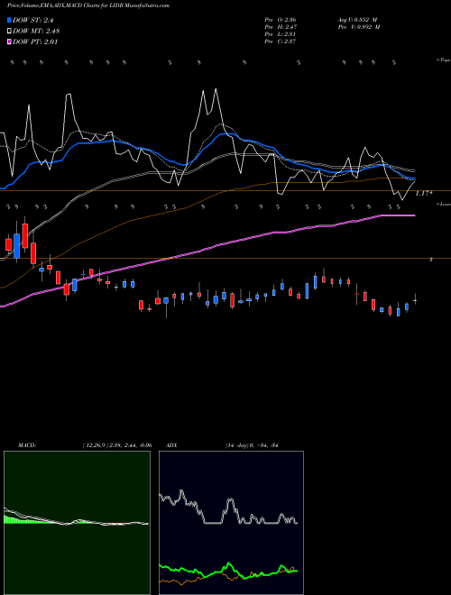 Munafa  (LIDR) stock tips, volume analysis, indicator analysis [intraday, positional] for today and tomorrow