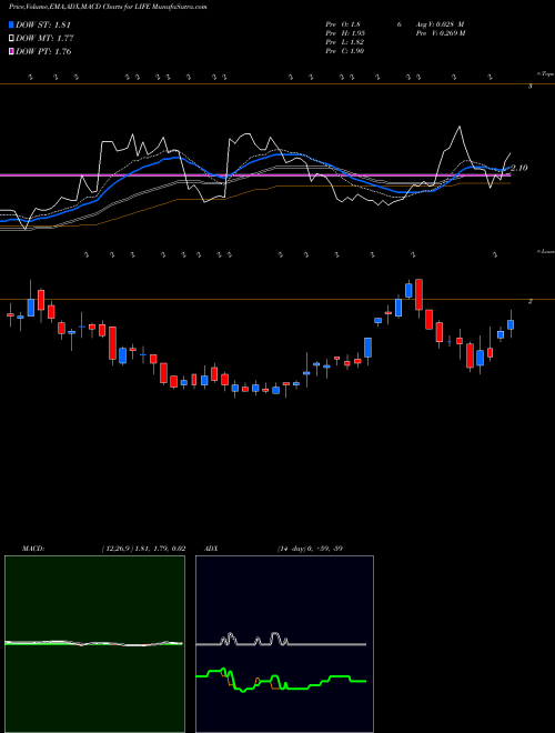 MACD charts various settings share LIFE ATyr Pharma, Inc. NASDAQ Stock exchange 