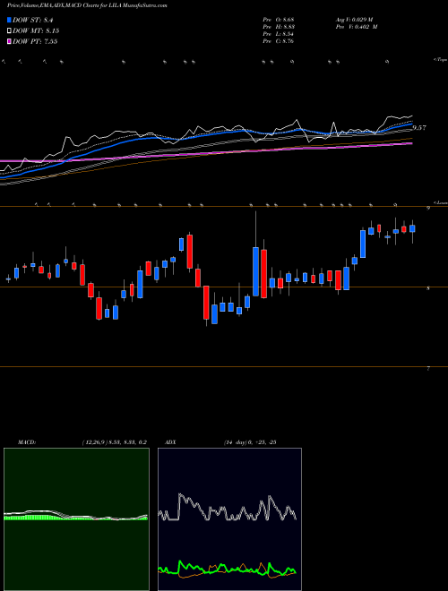 Munafa Liberty Latin America Ltd. (LILA) stock tips, volume analysis, indicator analysis [intraday, positional] for today and tomorrow