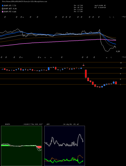 MACD charts various settings share LILA Liberty Latin America Ltd. NASDAQ Stock exchange 