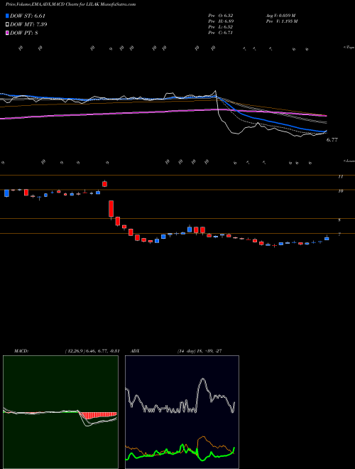 Munafa Liberty Latin America Ltd. (LILAK) stock tips, volume analysis, indicator analysis [intraday, positional] for today and tomorrow