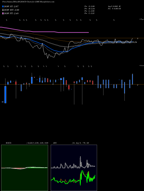 MACD charts various settings share LIME Lime Energy Co. NASDAQ Stock exchange 