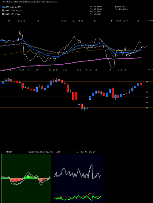 Munafa Lincoln Educational Services Corporation (LINC) stock tips, volume analysis, indicator analysis [intraday, positional] for today and tomorrow