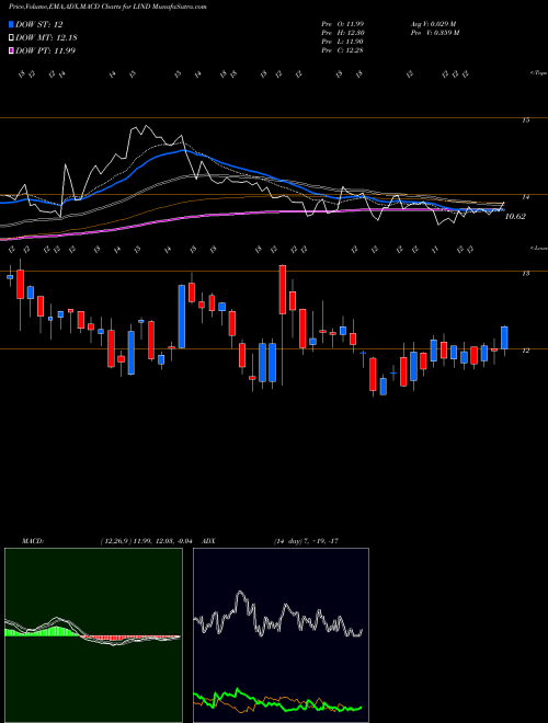 Munafa Lindblad Expeditions Holdings Inc.  (LIND) stock tips, volume analysis, indicator analysis [intraday, positional] for today and tomorrow
