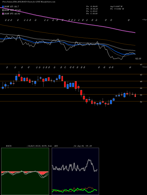 MACD charts various settings share LINE Linn Energy, LLC NASDAQ Stock exchange 