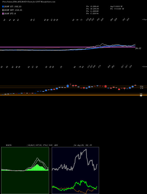 Munafa  (LINT) stock tips, volume analysis, indicator analysis [intraday, positional] for today and tomorrow