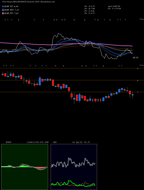 MACD charts various settings share LION Fidelity Southern Corporation NASDAQ Stock exchange 