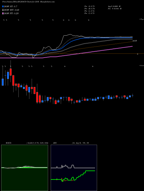 Munafa Lionbridge Technologies, Inc. (LIOX) stock tips, volume analysis, indicator analysis [intraday, positional] for today and tomorrow