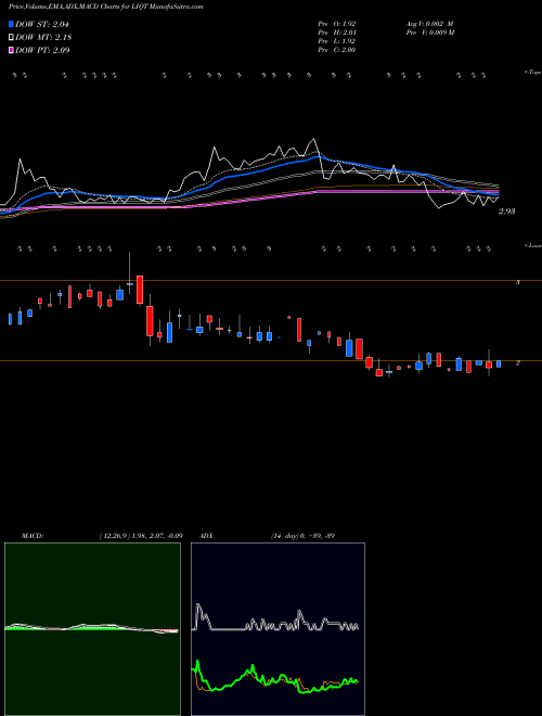 MACD charts various settings share LIQT Liqtech International Inc NASDAQ Stock exchange 