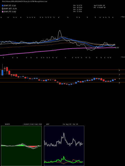 Munafa  (LITM) stock tips, volume analysis, indicator analysis [intraday, positional] for today and tomorrow
