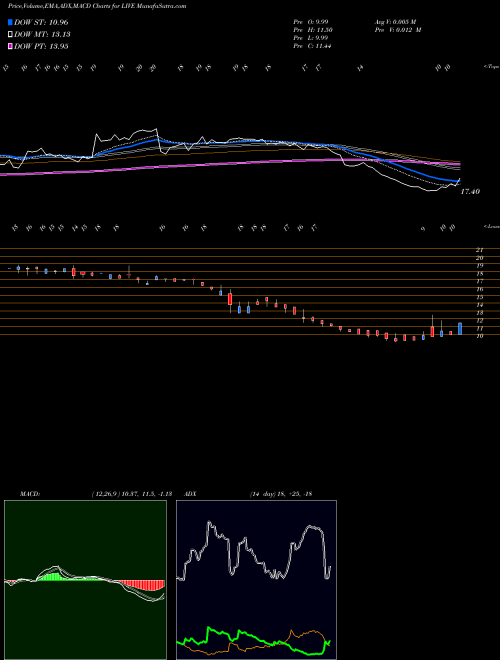 Munafa Live Ventures Incorporated (LIVE) stock tips, volume analysis, indicator analysis [intraday, positional] for today and tomorrow