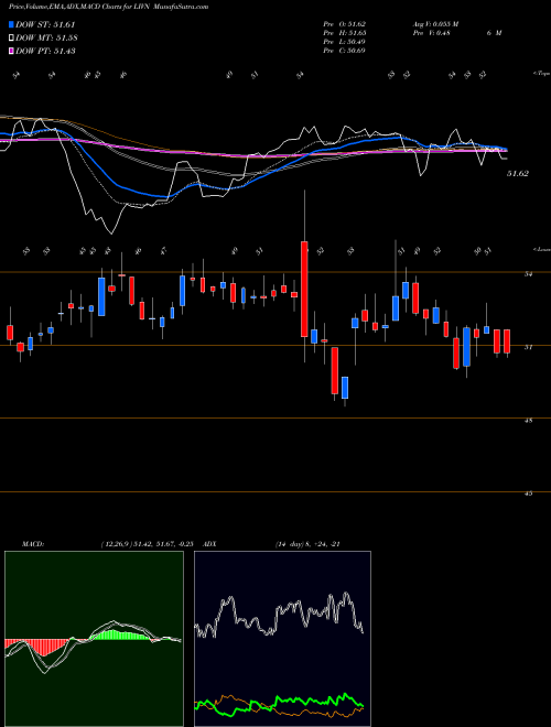 Munafa LivaNova PLC (LIVN) stock tips, volume analysis, indicator analysis [intraday, positional] for today and tomorrow