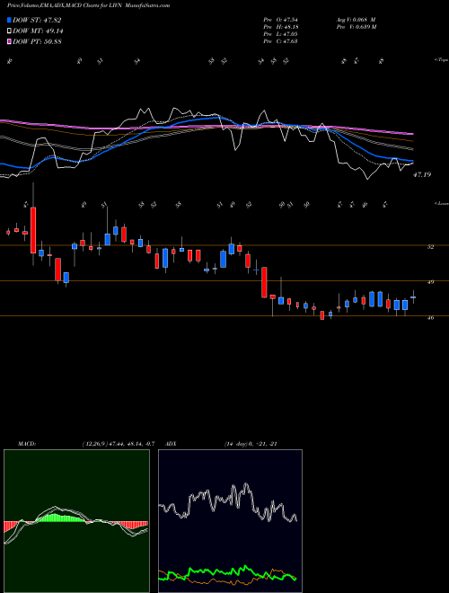 MACD charts various settings share LIVN LivaNova PLC NASDAQ Stock exchange 