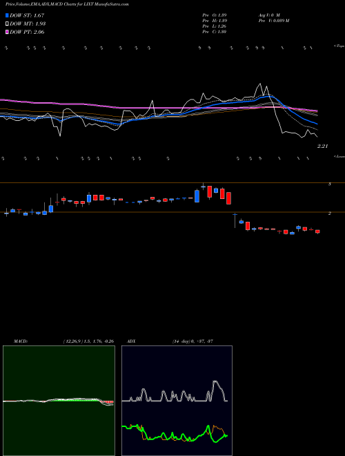 Munafa Lixte Biotech Hlds (LIXT) stock tips, volume analysis, indicator analysis [intraday, positional] for today and tomorrow