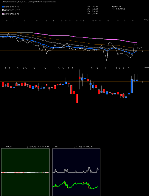 MACD charts various settings share LIXT Lixte Biotech Hlds NASDAQ Stock exchange 