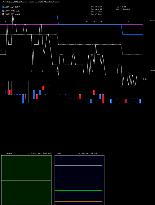 Munafa Lixte Biotechnology Holdings Inc Warrants (LIXTW) stock tips, volume analysis, indicator analysis [intraday, positional] for today and tomorrow