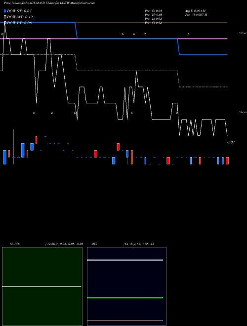 MACD charts various settings share LIXTW Lixte Biotechnology Holdings Inc Warrants NASDAQ Stock exchange 