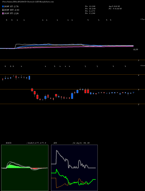 MACD charts various settings share LIZI Lizhi Inc ADR NASDAQ Stock exchange 