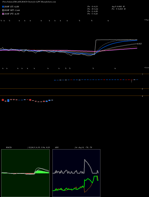 MACD charts various settings share LJPC La Jolla Pharmaceutical Company NASDAQ Stock exchange 