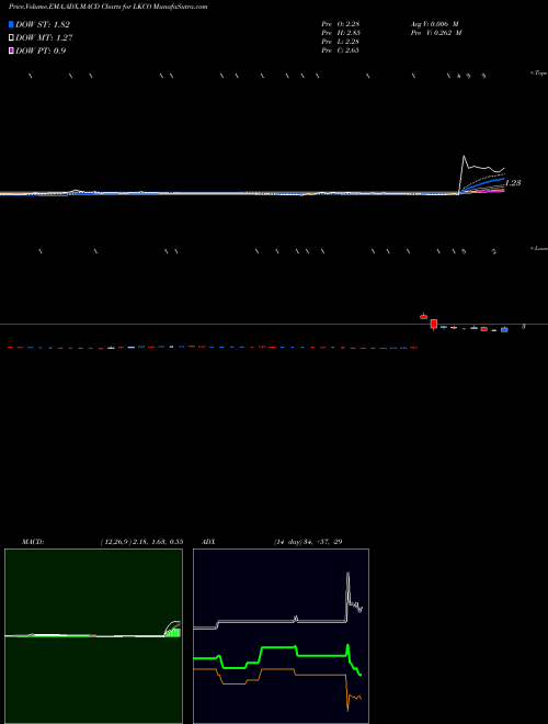 Munafa Luokung Technology Corp (LKCO) stock tips, volume analysis, indicator analysis [intraday, positional] for today and tomorrow