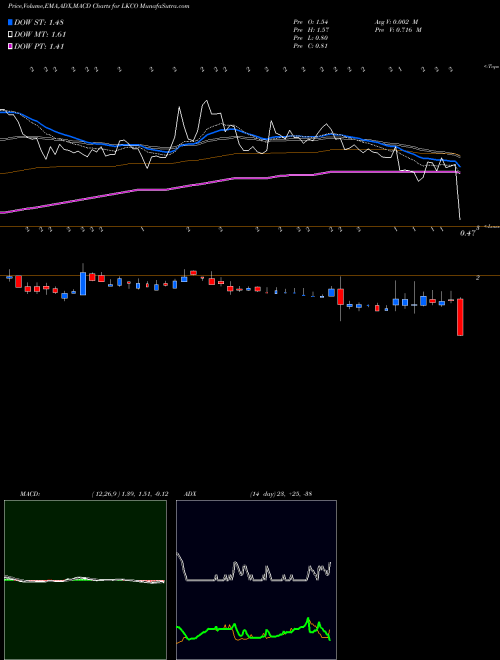 MACD charts various settings share LKCO Luokung Technology Corp NASDAQ Stock exchange 