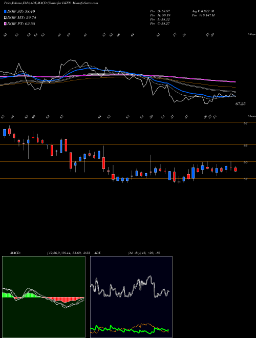 Munafa Lakeland Financial Corporation (LKFN) stock tips, volume analysis, indicator analysis [intraday, positional] for today and tomorrow