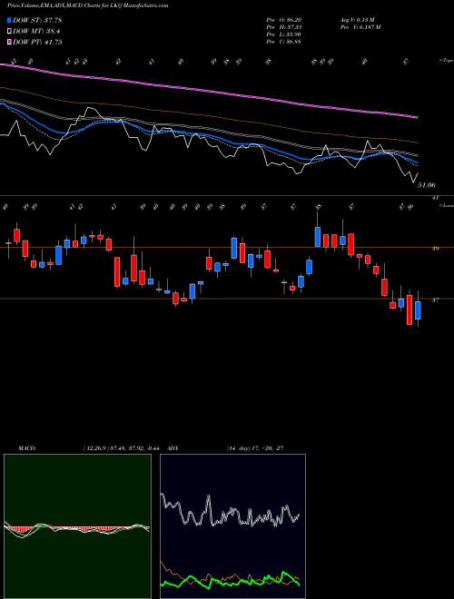 Munafa LKQ Corporation (LKQ) stock tips, volume analysis, indicator analysis [intraday, positional] for today and tomorrow