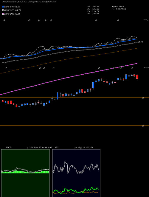 MACD charts various settings share LLTC Linear Technology Corporation NASDAQ Stock exchange 
