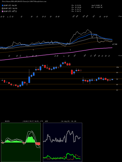 Munafa LeMaitre Vascular, Inc. (LMAT) stock tips, volume analysis, indicator analysis [intraday, positional] for today and tomorrow