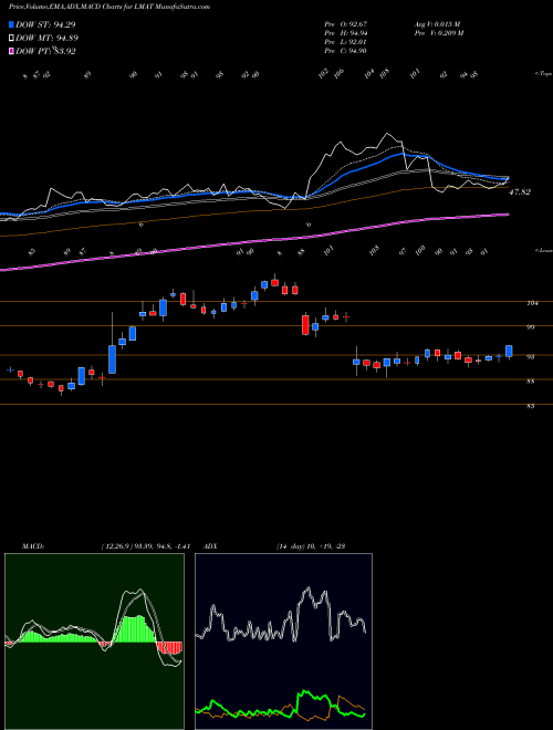 MACD charts various settings share LMAT LeMaitre Vascular, Inc. NASDAQ Stock exchange 