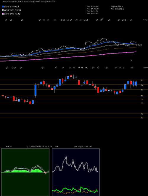 Munafa Limbach Holdings, Inc. (LMB) stock tips, volume analysis, indicator analysis [intraday, positional] for today and tomorrow