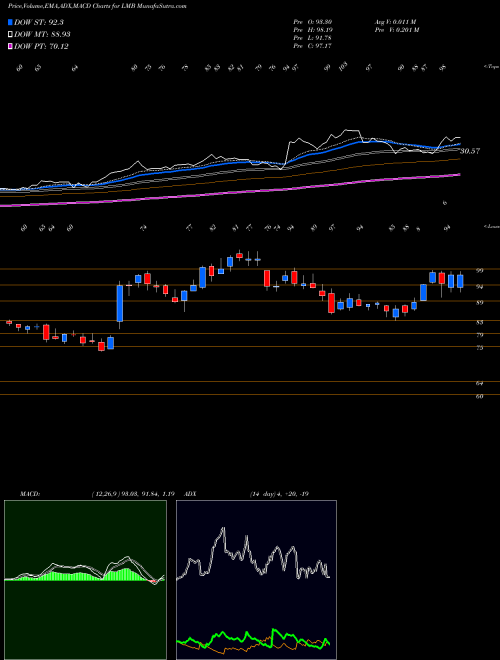 MACD charts various settings share LMB Limbach Holdings, Inc. NASDAQ Stock exchange 