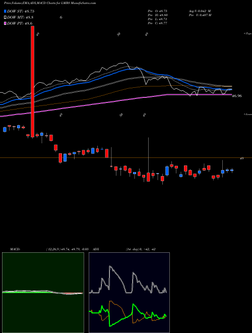 MACD charts various settings share LMBS First Trust Low Duration Opportunities ETF NASDAQ Stock exchange 