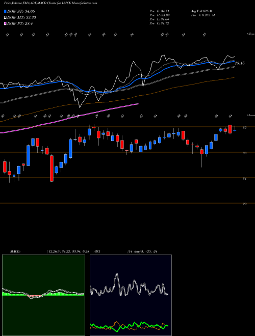 MACD charts various settings share LMCK Liberty Media Corporation NASDAQ Stock exchange 