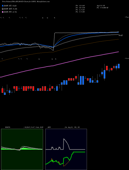 Munafa Liminal Biosciences Inc (LMNL) stock tips, volume analysis, indicator analysis [intraday, positional] for today and tomorrow