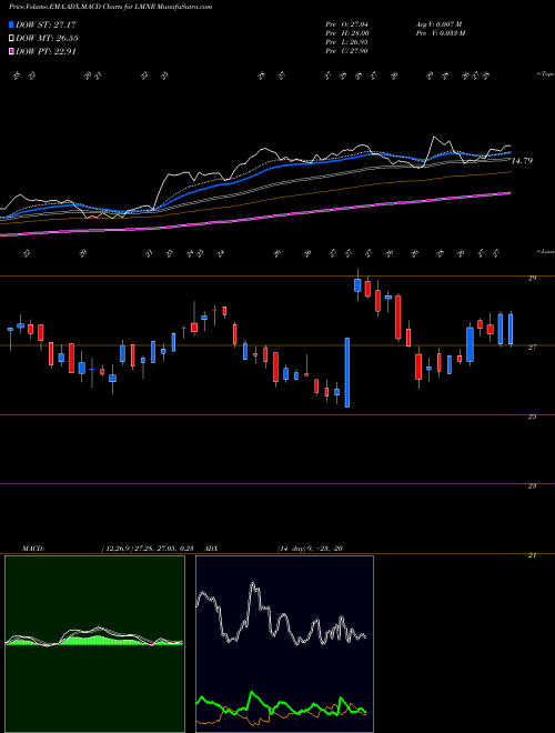 MACD charts various settings share LMNR Limoneira Co NASDAQ Stock exchange 