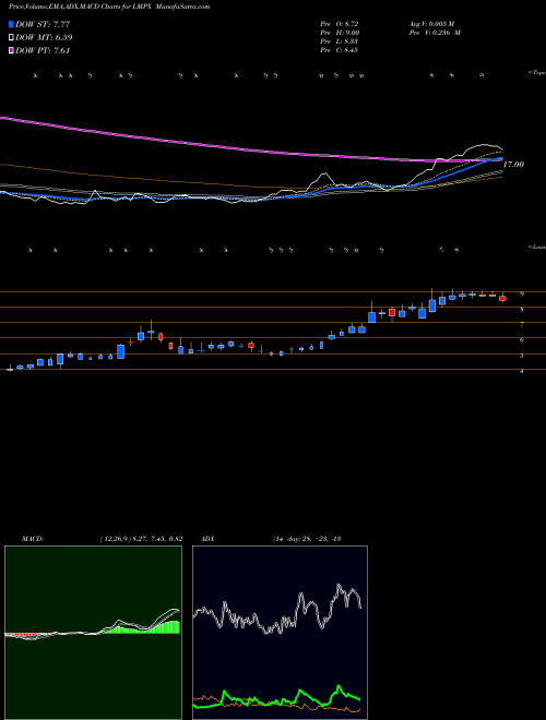 MACD charts various settings share LMPX Lmp Automotive Holdings Inc NASDAQ Stock exchange 