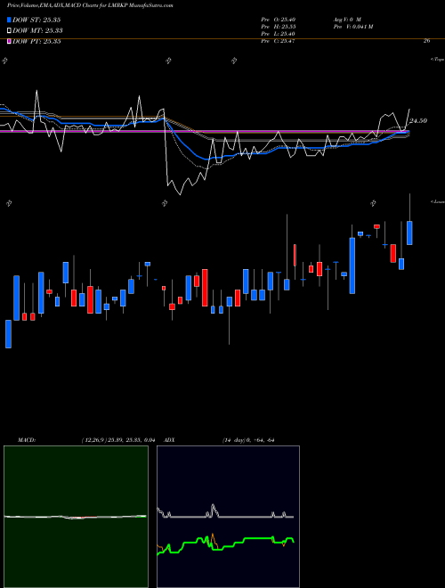 Munafa Landmark Infrastructure Partners LP (LMRKP) stock tips, volume analysis, indicator analysis [intraday, positional] for today and tomorrow