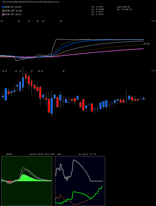 MACD charts various settings share LNCE Snyder's-Lance, Inc. NASDAQ Stock exchange 