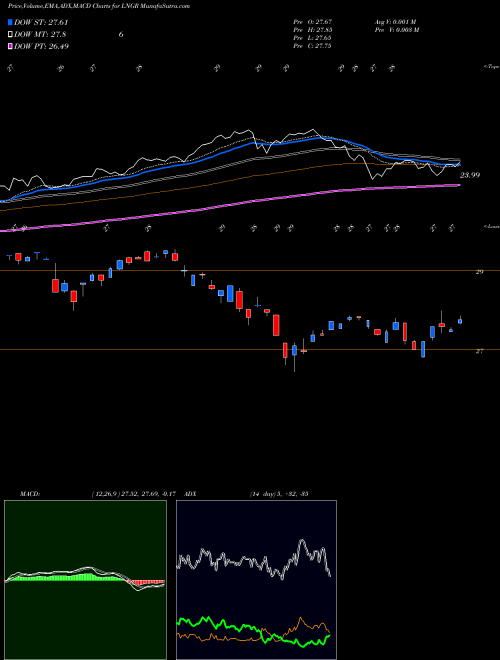 MACD charts various settings share LNGR Global X Longevity Thematic ETF NASDAQ Stock exchange 